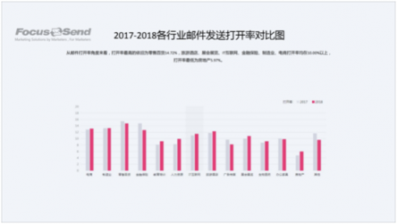 Focussend《2018郵件營銷行業(yè)白皮書》正式發(fā)布！