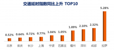 世紀(jì)高通發(fā)布2019 Q1交通出行報(bào)告 首次推出城市交通擁堵五維特征畫(huà)像