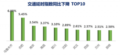 世紀(jì)高通發(fā)布2019 Q1交通出行報(bào)告 首次推出城市交通擁堵五維特征畫(huà)像