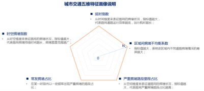 世紀(jì)高通發(fā)布2019 Q1交通出行報(bào)告 首次推出城市交通擁堵五維特征畫(huà)像