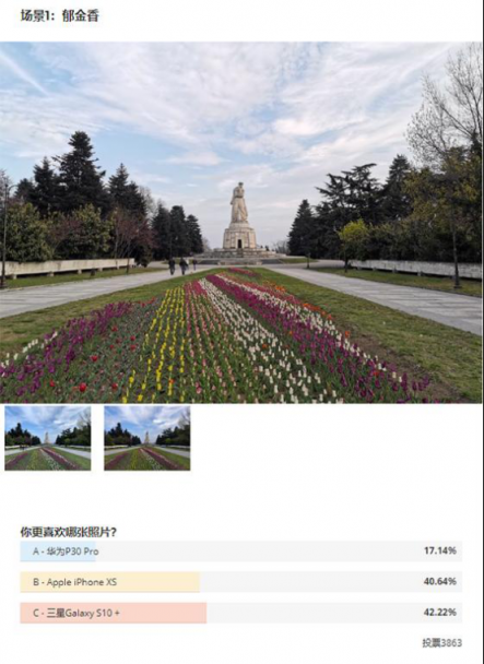國(guó)外測(cè)評(píng)拍照水平，華為P30 Pro墊底，三星S10+奪魁
