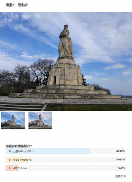 國(guó)外測(cè)評(píng)拍照水平，華為P30 Pro墊底，三星S10+奪魁