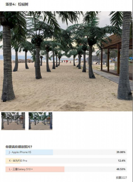 國(guó)外測(cè)評(píng)拍照水平，華為P30 Pro墊底，三星S10+奪魁