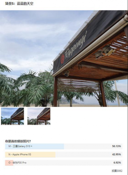 國(guó)外測(cè)評(píng)拍照水平，華為P30 Pro墊底，三星S10+奪魁
