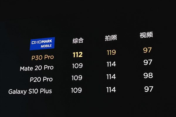 突破自己才是最大的勝利 華為P30開啟未來(lái)影像時(shí)代