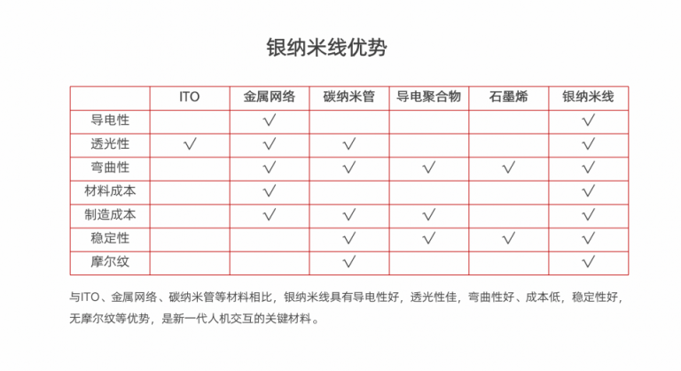 ITO材料最佳替代者 華科創(chuàng)智銀納米線掀起柔性、大屏觸控革命