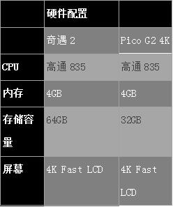 哪款產(chǎn)品更好？愛奇藝奇遇2 VR一體機對比Pico G2 4K VR一體機