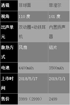 哪款產(chǎn)品更好？愛奇藝奇遇2 VR一體機對比Pico G2 4K VR一體機