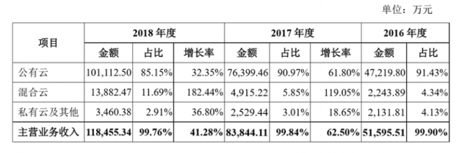 深度：優(yōu)刻得(UCloud)欲奪云計(jì)算第一股，公有云路線前景如何？
