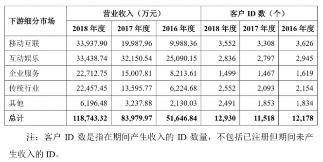 深度：優(yōu)刻得(UCloud)欲奪云計(jì)算第一股，公有云路線前景如何？