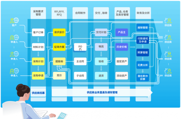 8MSaaS：如何實時連通企業(yè)采購過程中多方業(yè)務數(shù)據(jù)？