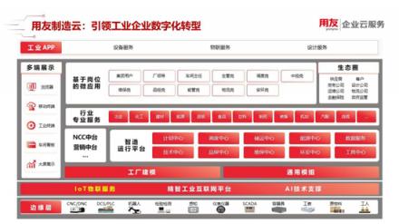 用友制造云發(fā)布 精智平臺助力制造業(yè)數字化轉型