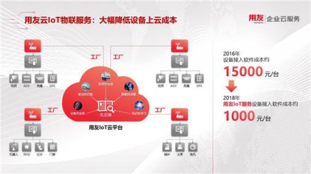 用友制造云發(fā)布 精智平臺助力制造業(yè)數字化轉型