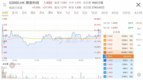 禪游科技上市首日大漲逾三成，富途分銷新經(jīng)濟(jì)股又添一員猛將