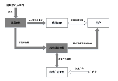 近千款A(yù)PP遭惡意SDK嵌入 拿什么守護廣告主的營銷資金？