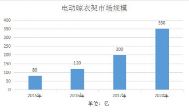 擊穿行業(yè)底價(jià)，實(shí)力“攪局”！蘇寧小Biu晾衣機(jī) 999元驚爆上線！