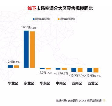 蘇寧空調(diào)一季報(bào)2大亮點(diǎn)：火熱的東北、未來在農(nóng)村
