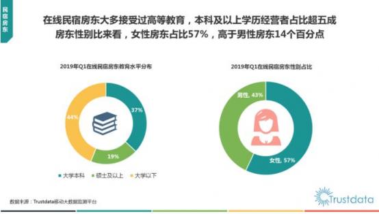 Trustdata發(fā)布《2019在線民宿預(yù)訂行業(yè)報告》 榛果民宿殺入前三