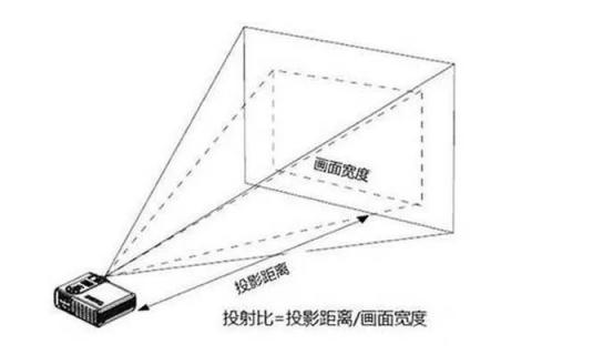家用投影選擇指南：是選擇短焦投影還是長焦投影？