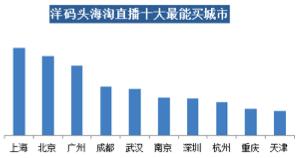 洋碼頭：中高消費(fèi)能力女性是海淘直播購買大戶，武漢“女將們”排全國第五