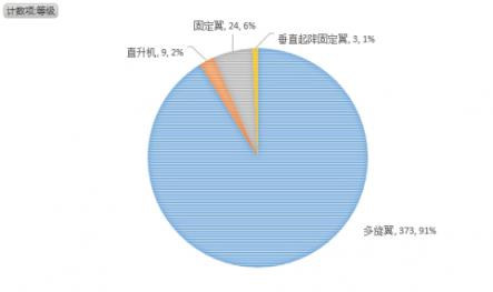 無(wú)人機(jī)執(zhí)照考試華北1號(hào)考場(chǎng)數(shù)據(jù)：機(jī)型、通過率出爐