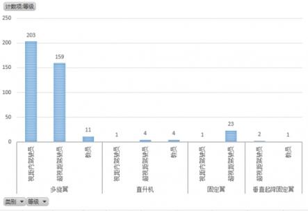 無(wú)人機(jī)執(zhí)照考試華北1號(hào)考場(chǎng)數(shù)據(jù)：機(jī)型、通過率出爐