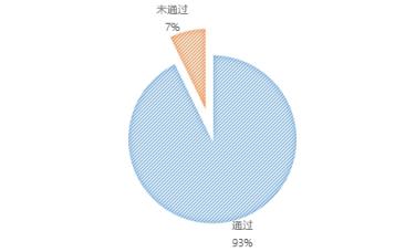 無(wú)人機(jī)執(zhí)照考試華北1號(hào)考場(chǎng)數(shù)據(jù)：機(jī)型、通過率出爐