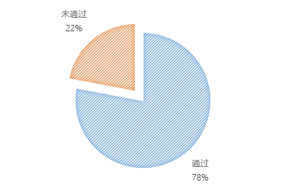無(wú)人機(jī)執(zhí)照考試華北1號(hào)考場(chǎng)數(shù)據(jù)：機(jī)型、通過率出爐