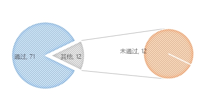 無(wú)人機(jī)執(zhí)照考試華北1號(hào)考場(chǎng)數(shù)據(jù)：機(jī)型、通過率出爐