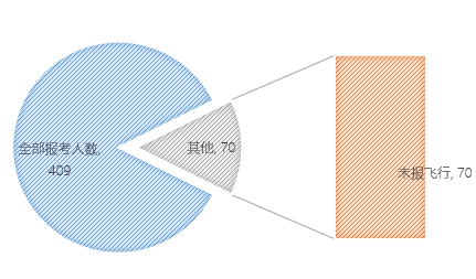 無(wú)人機(jī)執(zhí)照考試華北1號(hào)考場(chǎng)數(shù)據(jù)：機(jī)型、通過率出爐