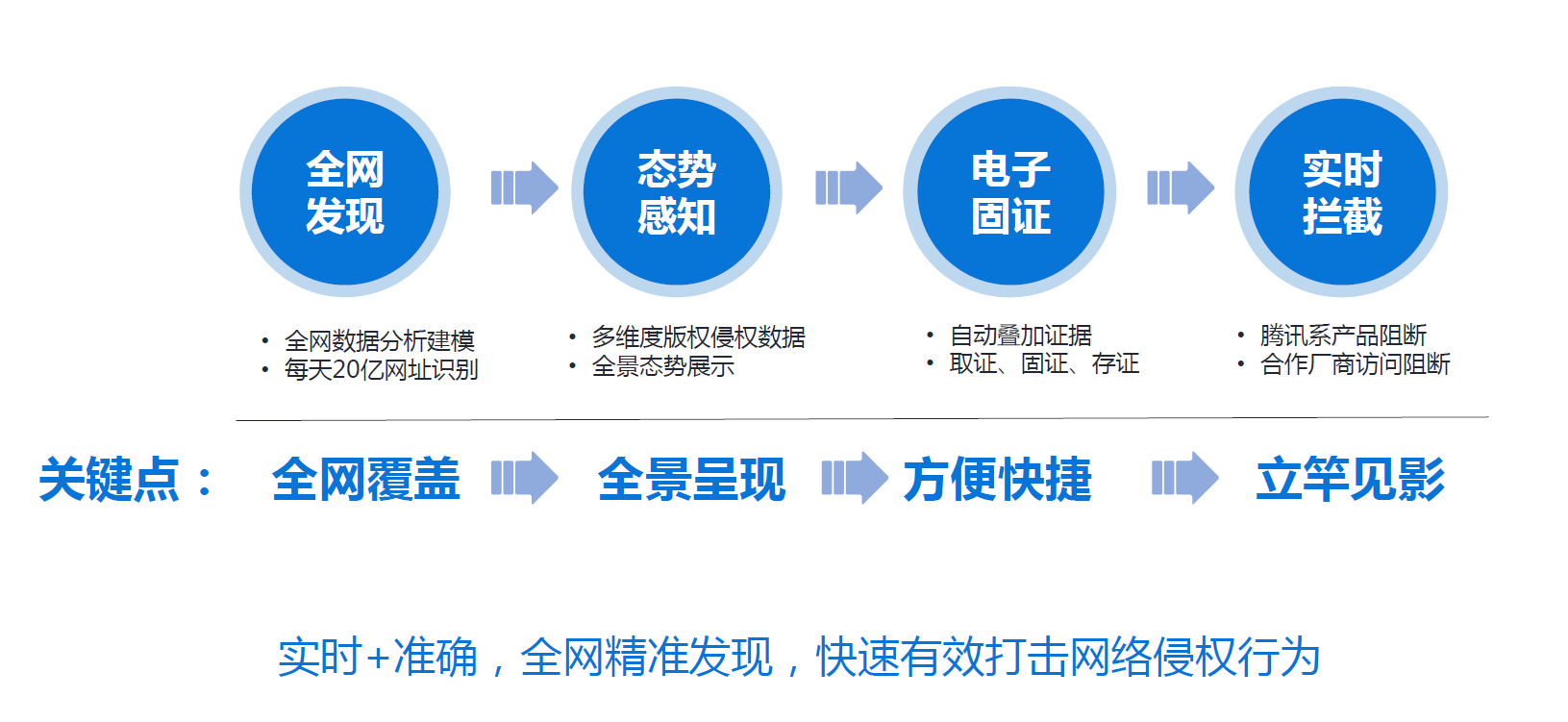 從全網(wǎng)發(fā)現(xiàn)到助力處置，騰訊安全構(gòu)建版權保護的全流程解決方案