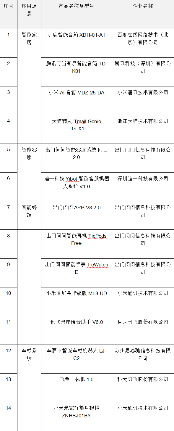 出門問問四項(xiàng)產(chǎn)品獲得“智能語音產(chǎn)品國家符合性測試”優(yōu)秀案例
