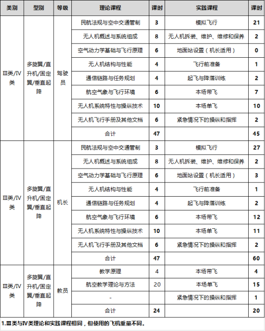華北地區(qū)5月垂直起降固定翼無人機(jī)培訓(xùn)招生