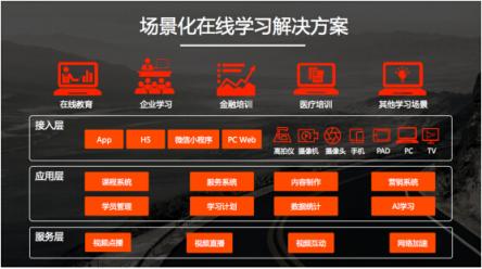 一次連接多場景，獲得場景視頻發(fā)布在線學(xué)習(xí)全場景解決方案
