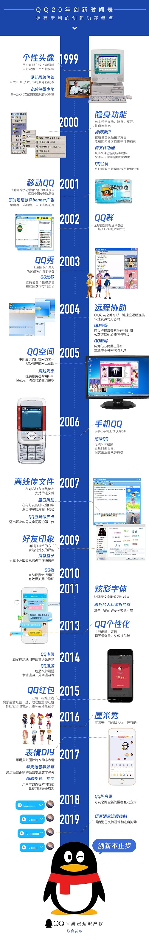 全球申請專利超過3千件，一張圖看懂騰訊QQ 20周年創(chuàng)新歷程