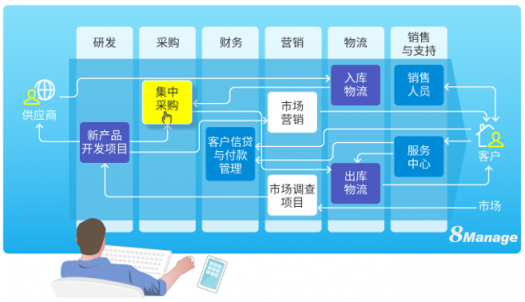 企業(yè)管理前沿：一體化管理SaaS軟件，你了解嗎？