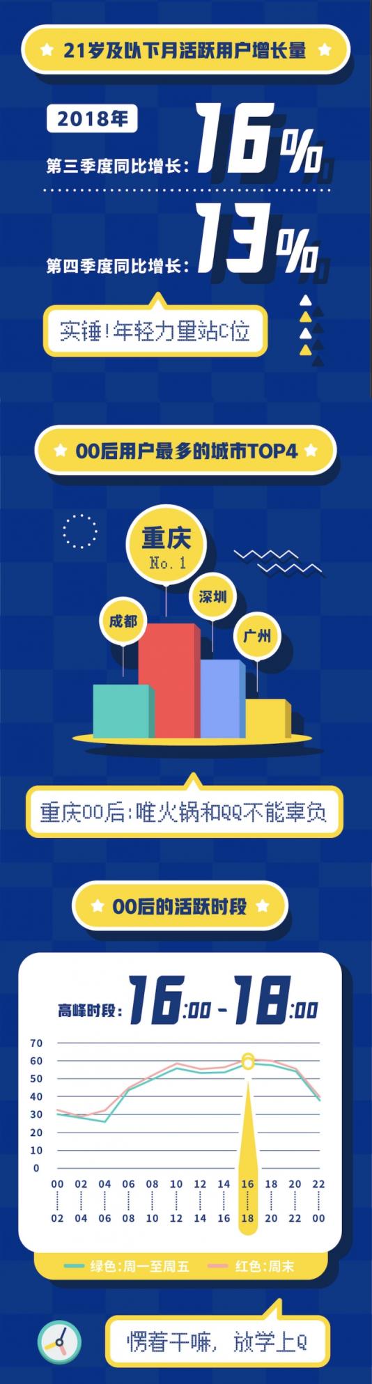 QQ20周年，用大數(shù)據(jù)告訴你00后的社交生活