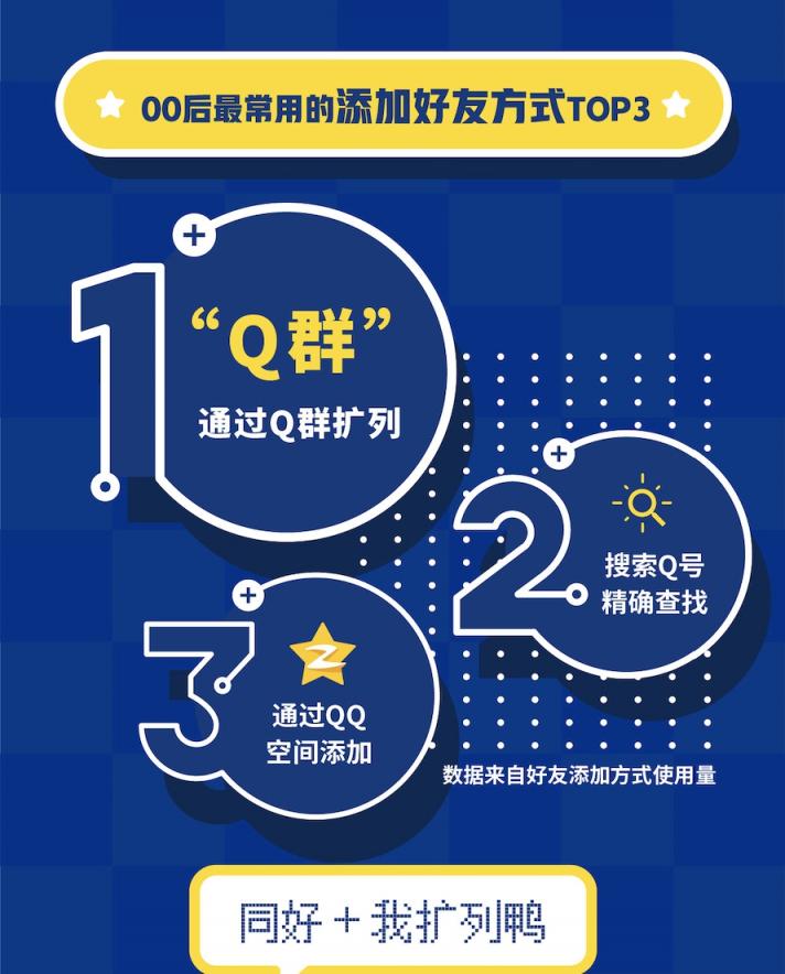 QQ20周年，用大數(shù)據(jù)告訴你00后的社交生活
