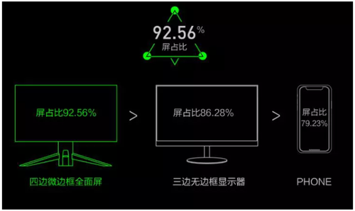 電競(jìng)?cè)暺?！螞蟻電?jìng)?cè)蚴卓钊嫫?/></p><p><strong>螞蟻電競(jìng)ANT272F屏占比達(dá)到了92.56%</strong></p><p>除了震撼的全面屏效果外，ANT272F同樣繼承了螞蟻電競(jìng)專業(yè)的電競(jìng)血統(tǒng)，擁有多項(xiàng)專為電競(jìng)玩家量身定做的強(qiáng)悍參數(shù)。首先ANT272F采用的是業(yè)內(nèi)出眾的IPS液晶面板，IPS面板一直以優(yōu)秀的色彩還原著稱，色彩的呈現(xiàn)范圍與準(zhǔn)確性都有亮眼表現(xiàn)，并且IPS面板無(wú)論是哪個(gè)角度觀看，顯示器都不會(huì)產(chǎn)生色差。在顯示的效果上可謂是常用三大面板之最。</p><p align=