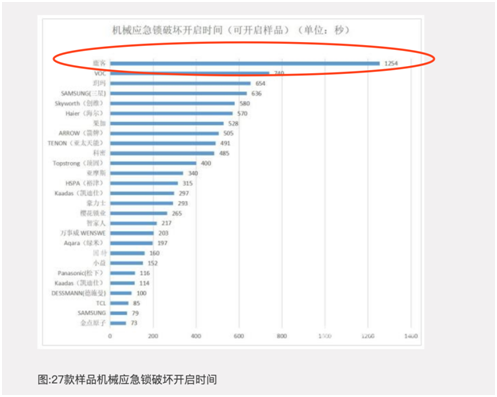 中消協(xié)發(fā)布智能門鎖試驗(yàn)報(bào)告，鹿客智能鎖安全性能高居前列