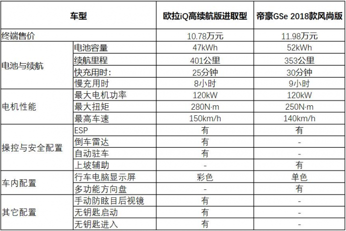 續(xù)航不夠?動(dòng)力不足?價(jià)格太貴?新能源跨界車需要這么選
