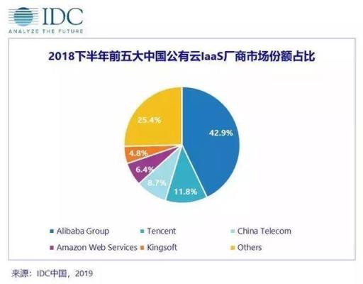 公有云報(bào)告解讀：中國云廠商淘汰賽已開始