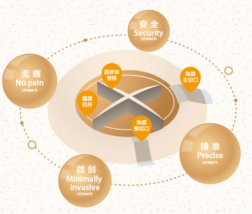 健康時報訊 愛爾眼科等非公眼科機構(gòu)成為白內(nèi)障防治重要力量