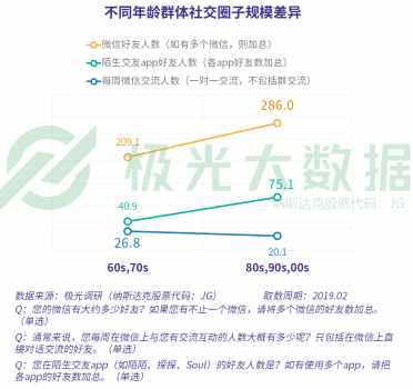 極光大數(shù)據(jù)：當(dāng)反對你玩手機(jī)的爸媽也開始沉迷手機(jī)，新的社交機(jī)遇就出現(xiàn)了