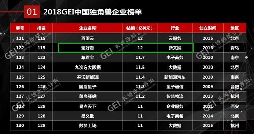聚好看入選2018中國獨(dú)角獸估值12億美元