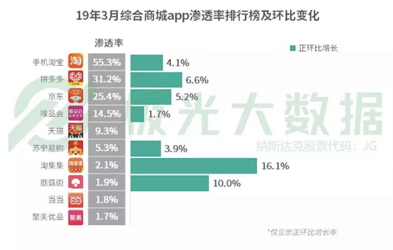 極光大數(shù)據(jù)：淘集集滲透率環(huán)比增長最高，達(dá)到16.1%