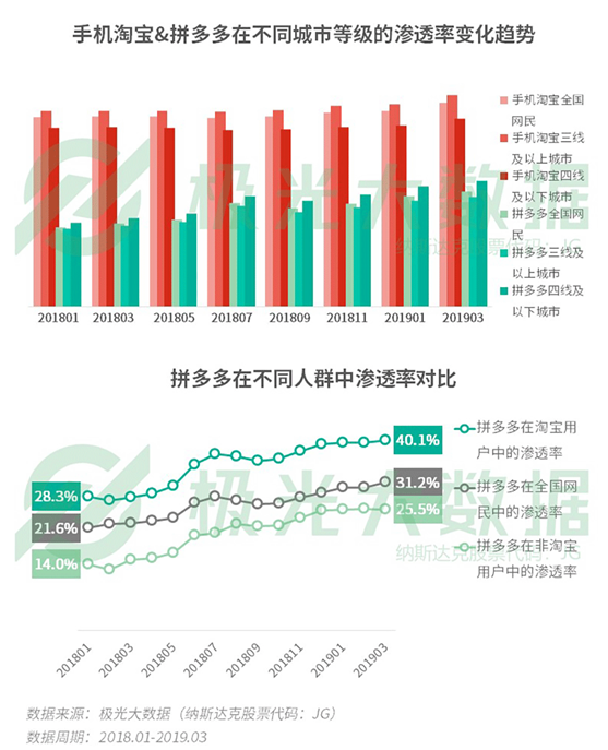 極光大數(shù)據(jù)：你以為用戶下沉大勢已定？一二線城市“真香”