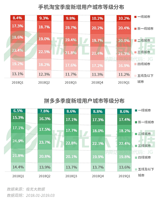 極光大數(shù)據(jù)：你以為用戶下沉大勢已定？一二線城市“真香”