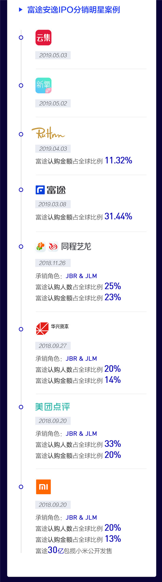重塑IPO分銷與ESOP服務(wù)，富途安逸到底有多硬核?