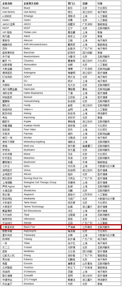 小黑魚科技榮登《2019一季度胡潤(rùn)中國(guó)潛力獨(dú)角獸》榜單